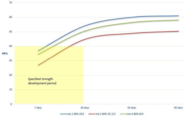 A Route to Low(er) Carbon Concrete 1